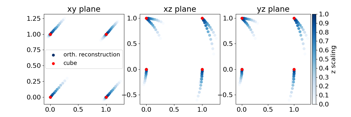 xy plane, xz plane, yz plane