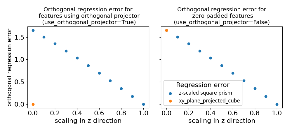 Orthogonal regression error for  features using orthogonal projector  (use_orthogonal_projector=True), Orthogonal regression error for  zero padded features  (use_orthogonal_projector=False)