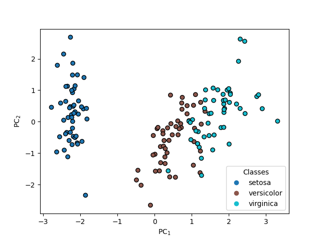 PCovC Hyperparameters