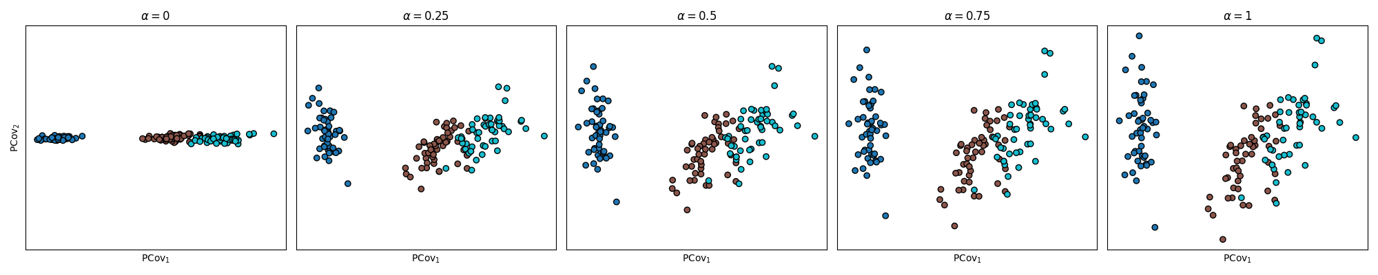 $\alpha=$0, $\alpha=$0.25, $\alpha=$0.5, $\alpha=$0.75, $\alpha=$1