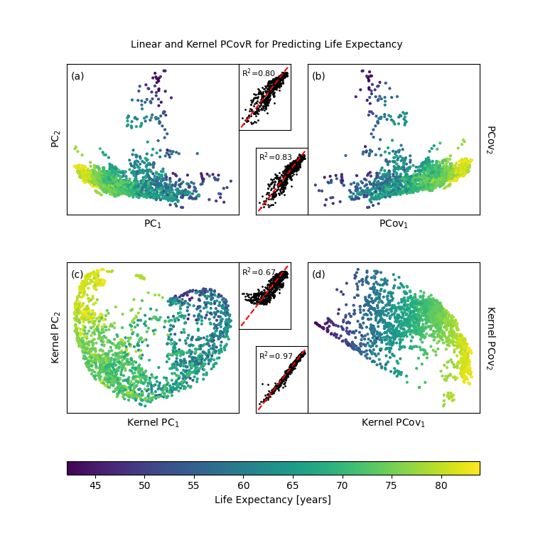 Linear and Kernel PCovR for Predicting Life Expectancy
